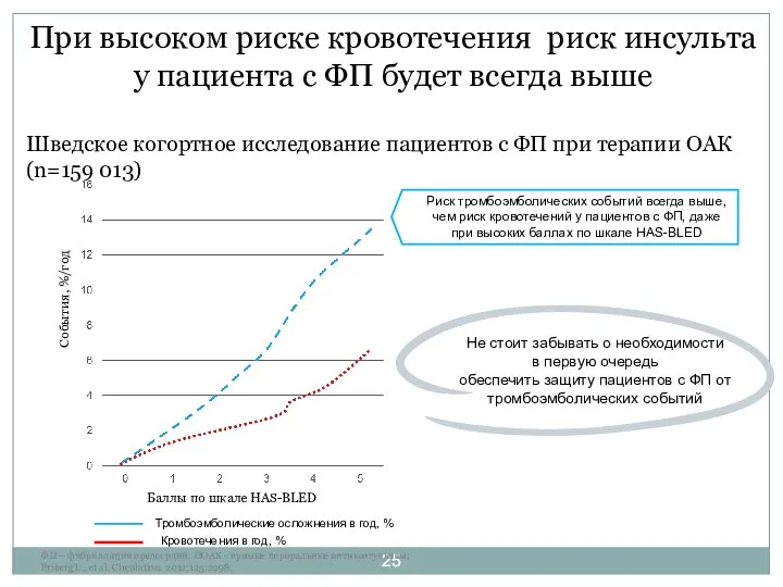 При высоком риске кровотечения риск инсульта у пациента с ФП будет всегда