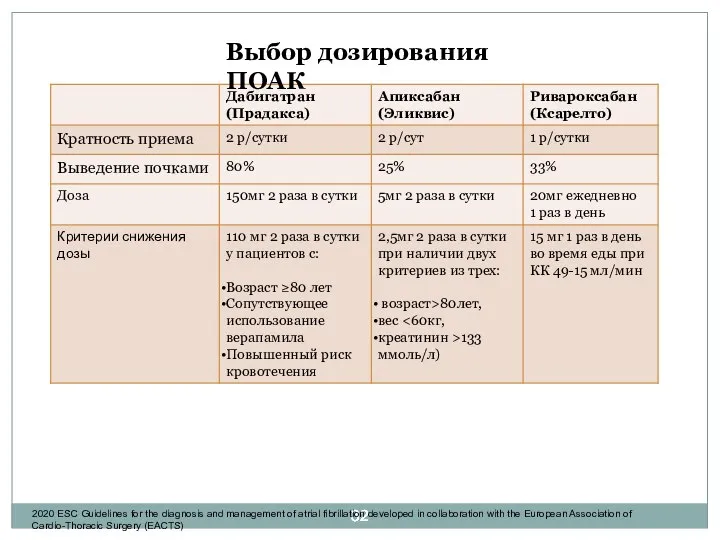 Выбор дозирования ПОАК 2020 ESC Guidelines for the diagnosis and management of