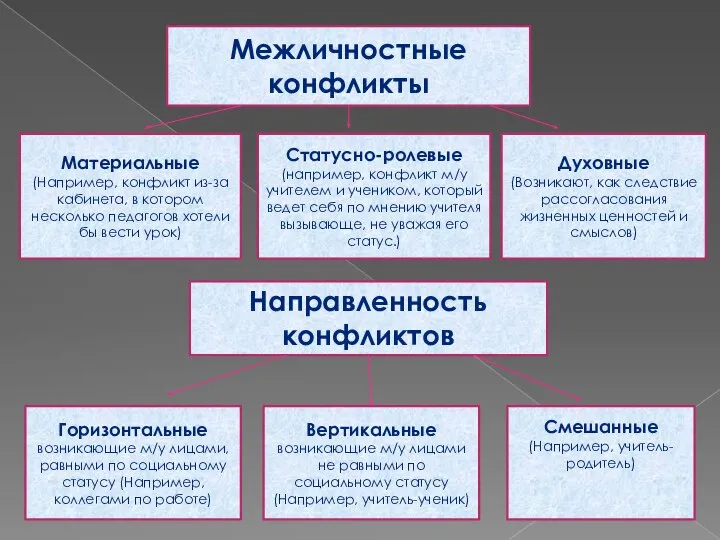 Межличностные конфликты Материальные (Например, конфликт из-за кабинета, в котором несколько педагогов хотели