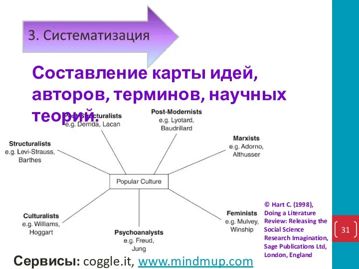 Составление карты идей, авторов, терминов, научных теорий. Сервисы: coggle.it, www.mindmup.com © Hart