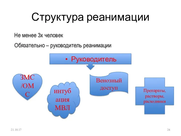 Структура реанимации Руководитель Не менее 3х человек Обязательно – руководитель реанимации ЗМС/ОМС