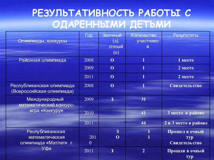 РЕЗУЛЬТАТИВНОСТЬ РАБОТЫ С ОДАРЕННЫМИ ДЕТЬМИ