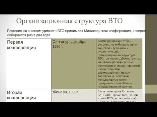 Организационная структура ВТО Решения на высшем уровне в ВТО принимает Министерская конференция,