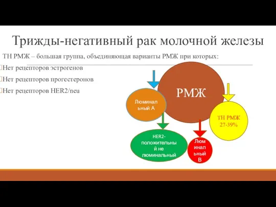 Трижды-негативный рак молочной железы ТН РМЖ – большая группа, объединяющая варианты РМЖ