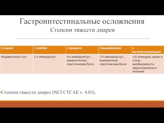 Степени тяжести диареи Степени тяжести диарее (NCI CTCAE v. 4.03). Гастроинтестинальные осложнения