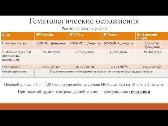 Гематологические осложнения Режимы введения рчЭПО Целевой уровень Hb – 120 г/л или