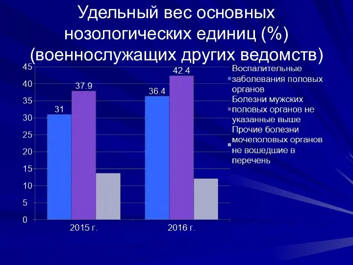 Удельный вес основных нозологических единиц (%) (военнослужащих других ведомств)