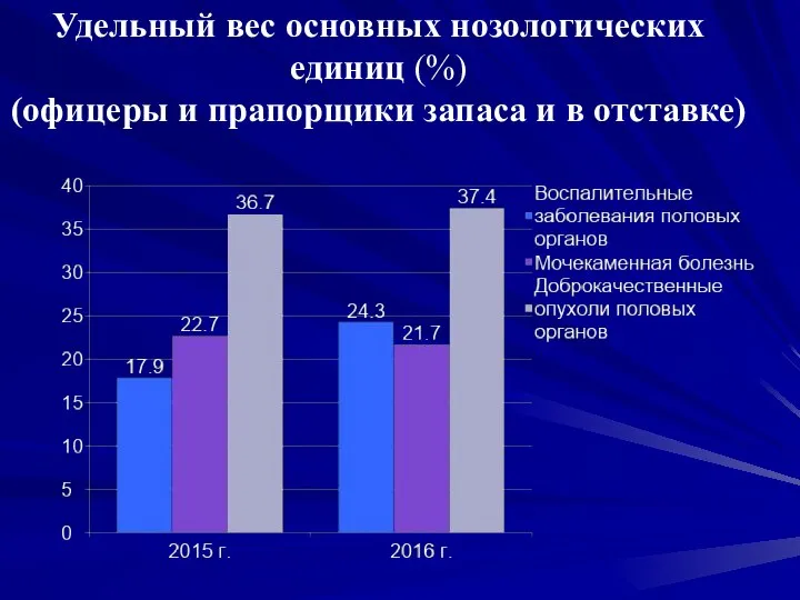 Удельный вес основных нозологических единиц (%) (офицеры и прапорщики запаса и в отставке)