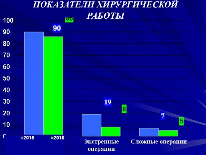 ПОКАЗАТЕЛИ ХИРУРГИЧЕСКОЙ РАБОТЫ