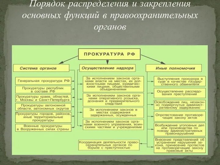 Порядок распределения и закрепления основных функций в правоохранительных органов