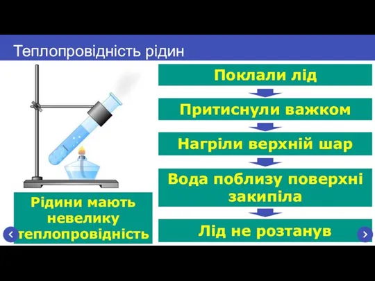 Який висновок можна зробити про теплопровідність рідин? Лід не розтанув Вода поблизу