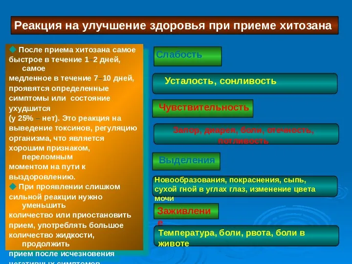 Заживление Запор, диарея, боли, отечность, потливость Реакция на улучшение здоровья при приеме