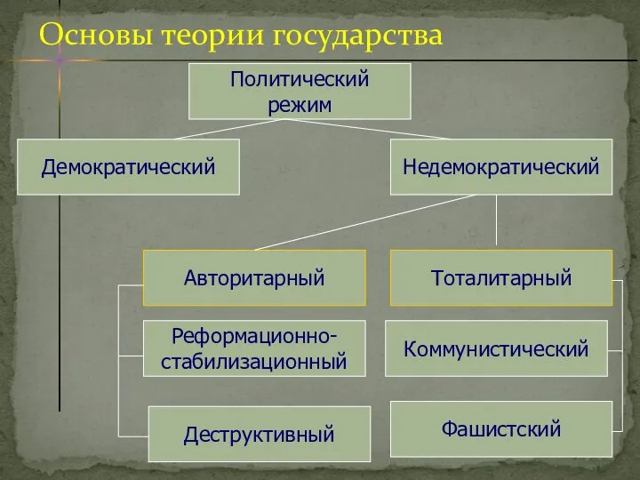 Основы теории государства Политический режим Недемократический Демократический Авторитарный Реформационно- стабилизационный Деструктивный Тоталитарный Коммунистический Фашистский