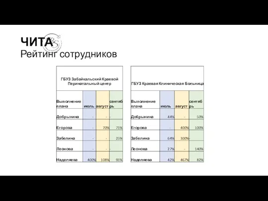 ЧИТА Рейтинг сотрудников