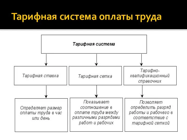 Тарифная система оплаты труда