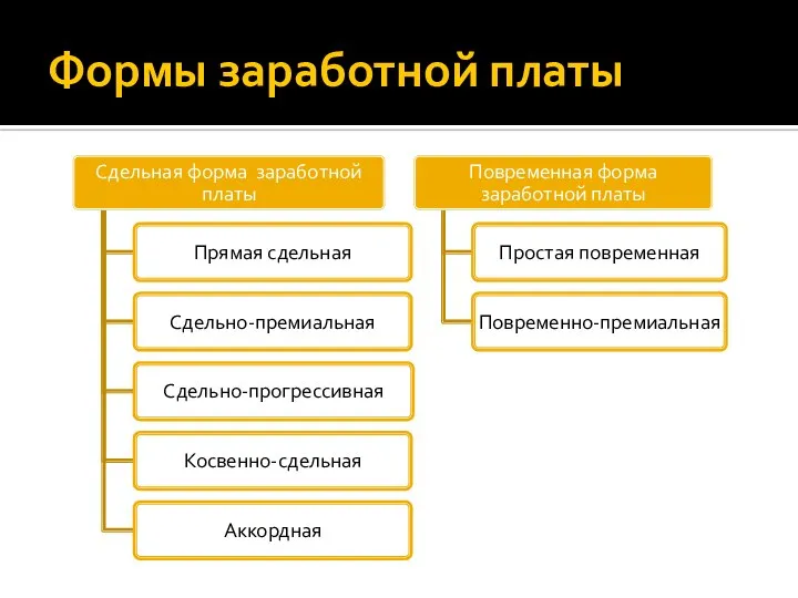 Формы заработной платы