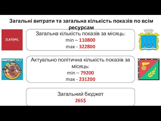 Загальна кількість показів за місяць: min – 110800 max - 322800 Загальний