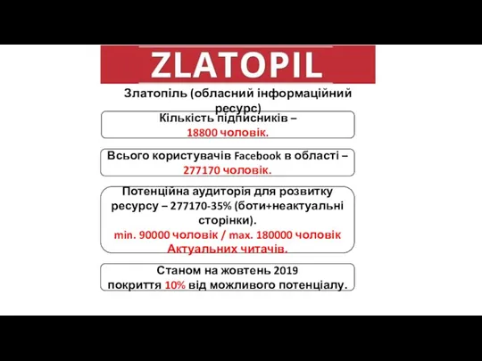 Златопіль (обласний інформаційний ресурс) Кількість підписників – 18800 чоловік. Всього користувачів Facebook