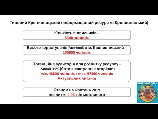 Типовий Кропивницький (інформаційний ресурс м. Кропивницький) Кількість підписників – 5348 чоловік Всього