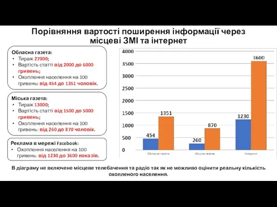 Порівняння вартості поширення інформації через місцеві ЗМІ та інтернет Обласна газета: Тираж