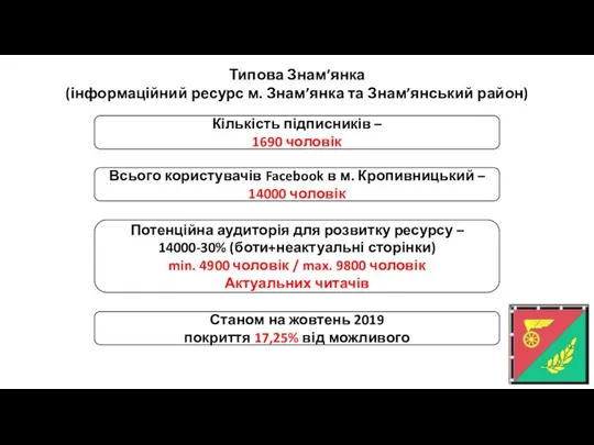 Кількість підписників – 1690 чоловік Всього користувачів Facebook в м. Кропивницький –