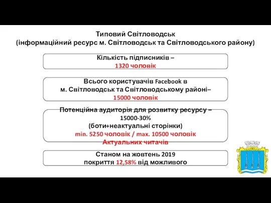 Типовий Світловодськ (інформаційний ресурс м. Світловодськ та Світловодського району) Кількість підписників –