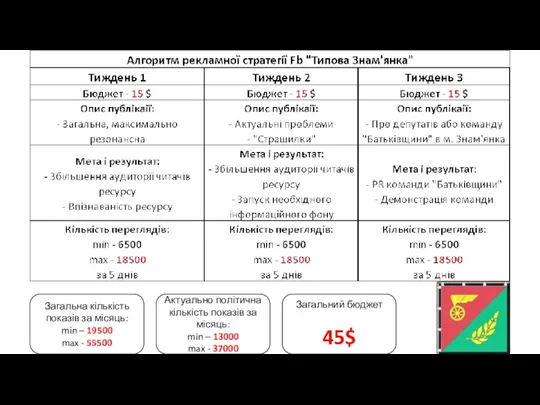 Загальна кількість показів за місяць: min – 19500 max - 55500 Актуально