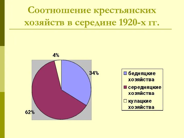 Соотношение крестьянских хозяйств в середине 1920-х гг.