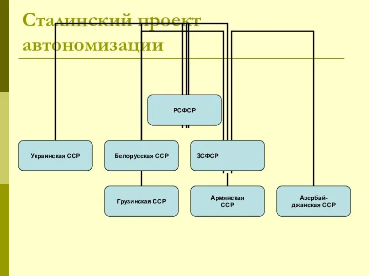 Сталинский проект автономизации