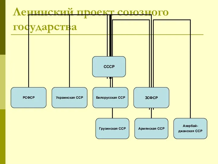 Ленинский проект союзного государства