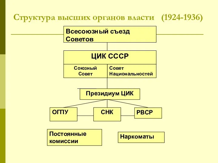 Структура высших органов власти (1924-1936)