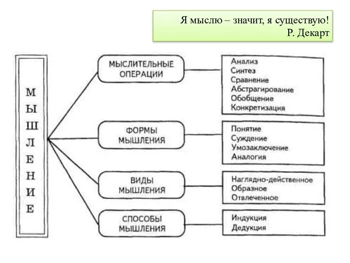 Я мыслю – значит, я существую! Р. Декарт