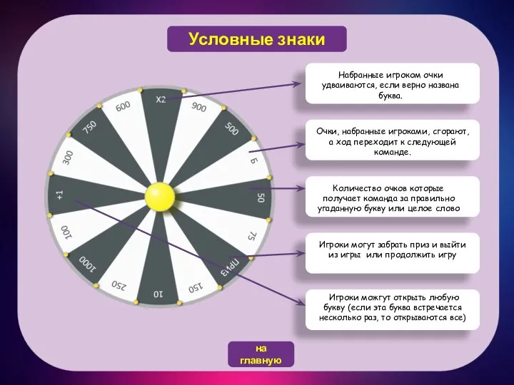 Условные знаки на главную Набранные игроком очки удваиваются, если верно названа буква.