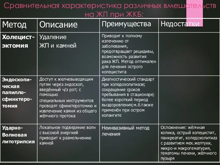 Сравнительная характеристика различных вмешательств на ЖП при ЖКБ: