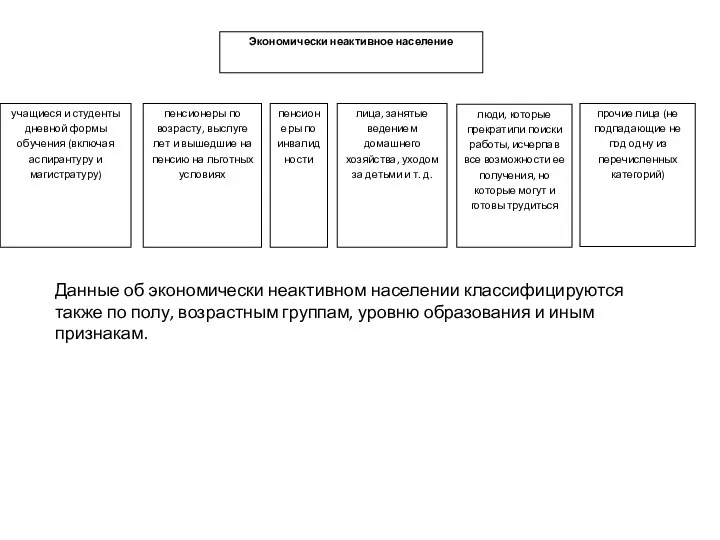 Данные об экономически неактивном населении классифицируются также по полу, возрастным группам, уровню образования и иным признакам.