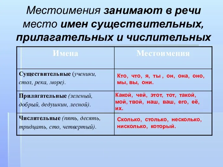 Местоимения занимают в речи место имен существительных, прилагательных и числительных Какой, чей,