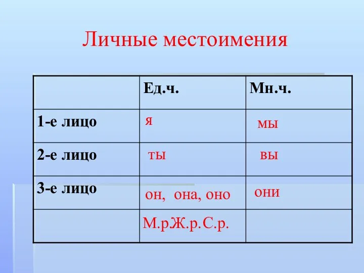 Личные местоимения я мы ты вы он, она, оно они М.р. Ж.р. С.р.