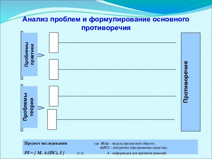 Предмет исследования где М(А) – модель предметной области; А(ПС) – алгоритмы (программные