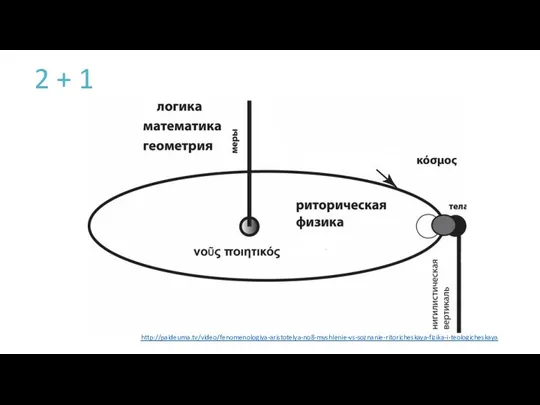 2 + 1 http://paideuma.tv/video/fenomenologiya-aristotelya-no8-myshlenie-vs-soznanie-ritoricheskaya-fizika-i-teologicheskaya