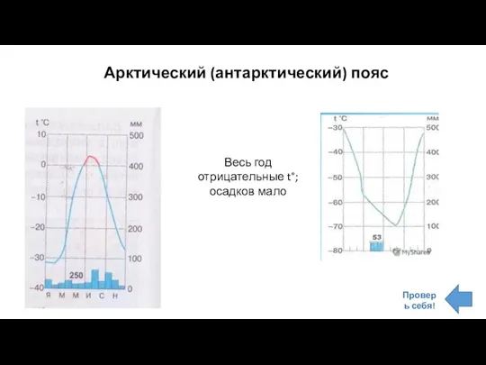 Арктический (антарктический) пояс Весь год отрицательные t°; осадков мало Проверь себя!