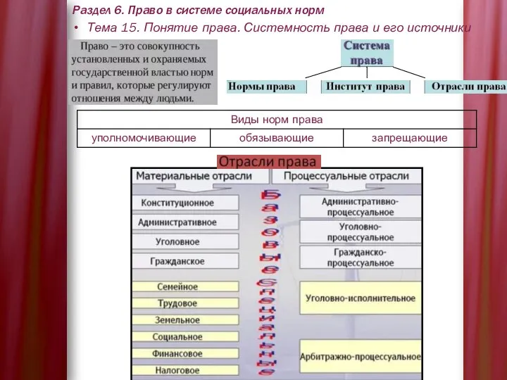 Раздел 6. Право в системе социальных норм Тема 15. Понятие права. Системность права и его источники