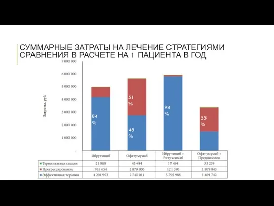 СУММАРНЫЕ ЗАТРАТЫ НА ЛЕЧЕНИЕ СТРАТЕГИЯМИ СРАВНЕНИЯ В РАСЧЕТЕ НА 1 ПАЦИЕНТА В