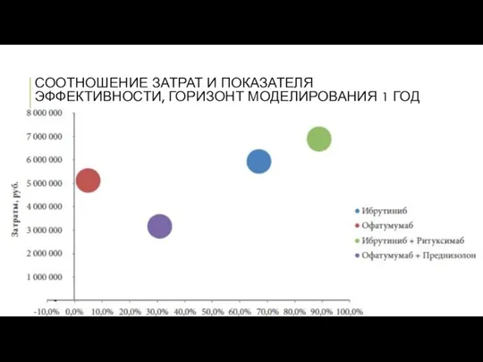 СООТНОШЕНИЕ ЗАТРАТ И ПОКАЗАТЕЛЯ ЭФФЕКТИВНОСТИ, ГОРИЗОНТ МОДЕЛИРОВАНИЯ 1 ГОД