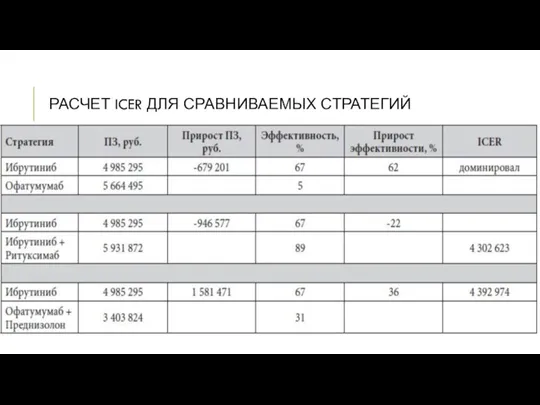 РАСЧЕТ ICER ДЛЯ СРАВНИВАЕМЫХ СТРАТЕГИЙ