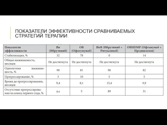 ПОКАЗАТЕЛИ ЭФФЕКТИВНОСТИ СРАВНИВАЕМЫХ СТРАТЕГИЙ ТЕРАПИИ 84