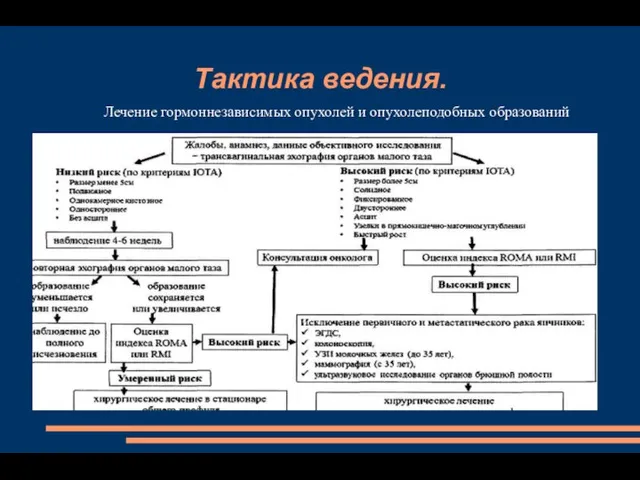 Тактика ведения. Лечение гормоннезависимых опухолей и опухолеподобных образований