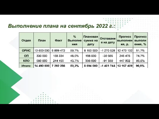 Выполнение плана на сентябрь 2022 г.: