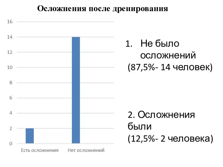 Осложнения после дренирования Не было осложнений (87,5%- 14 человек) 2. Осложнения были (12,5%- 2 человека)