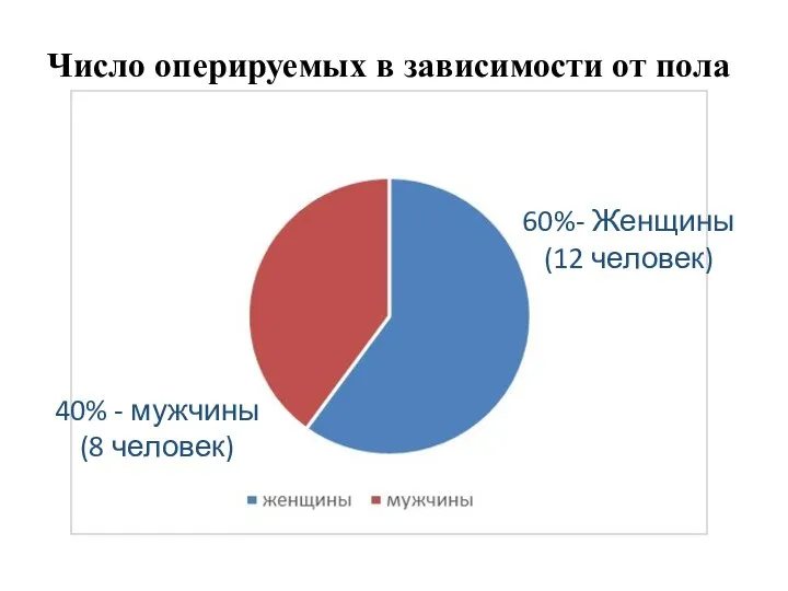 Число оперируемых в зависимости от пола 60%- Женщины (12 человек) 40% - мужчины (8 человек)