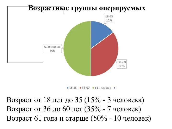 Возрастные группы оперируемых Возраст от 18 лет до 35 (15% - 3